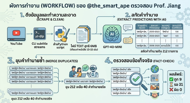 Workflow Diagram